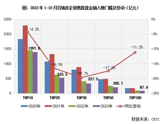 2023年1-10月中国房地产企业销售TOP100排行榜