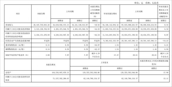 深陷价格战，“光伏茅”隆基绿能三季度营收、净利同比双降｜看财报