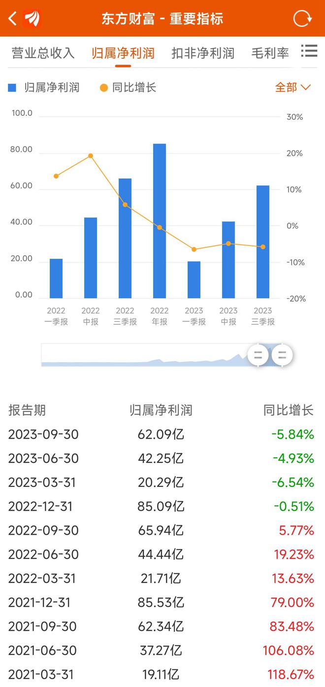 V观财报｜东方财富前三季净利同比下降5.84%，连续4期下滑