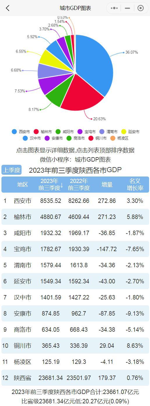 前三季度陕西各市GDP排行榜 西安排名第一 咸阳宝鸡负增长