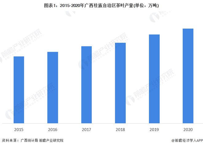 前三季度广西GDP同比增长3.9％ 奋力打造千亿元茶产业【附广西茶产业分析】