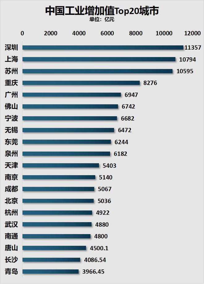 第25个、26个万亿GDP城市，呼之欲出了