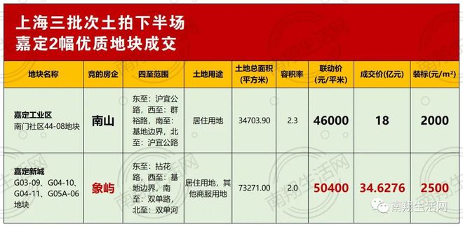 拿地仅仅4天！象屿下血本的嘉定地块开始招标！工程总投资63亿元！