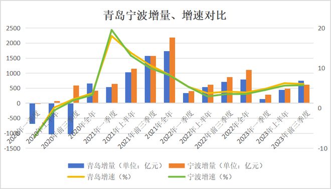 时隔两年，青岛终于跑赢宁波！