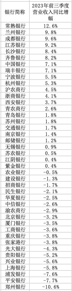 近半数A股上市银行的前三季度营收同比下降；不良率和拨备覆盖率有不错表现 