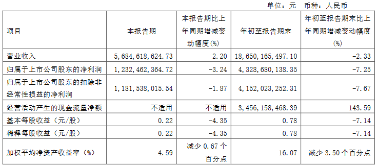 海天味业第三季度净利降3.24% 拟5亿至8亿回购股份