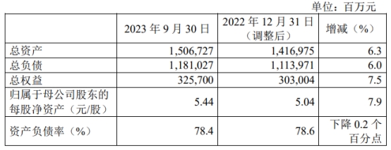 中国人保第三季度净利6.22亿元 同比降89.6%