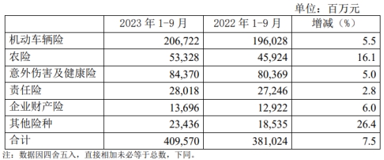 中国人保第三季度净利6.22亿元 同比降89.6%