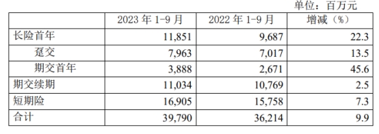 中国人保第三季度净利6.22亿元 同比降89.6%