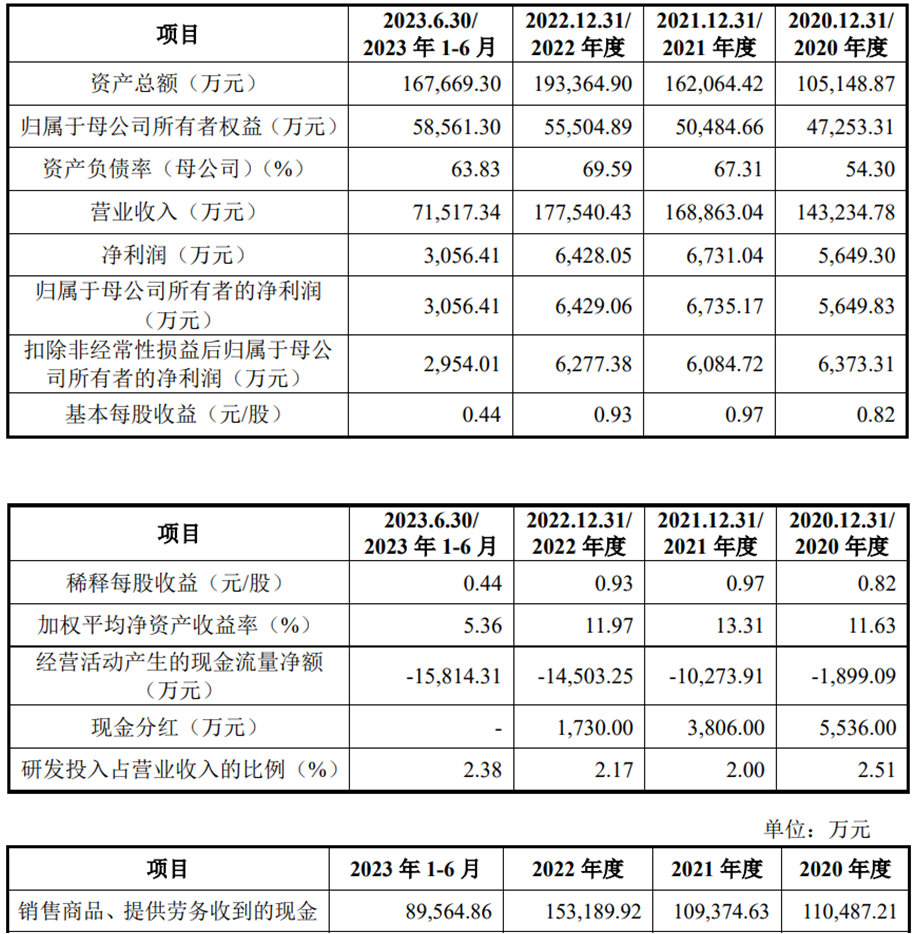 惠柏新材上市募5.3亿首日涨2倍 经营现金流3年1期均负