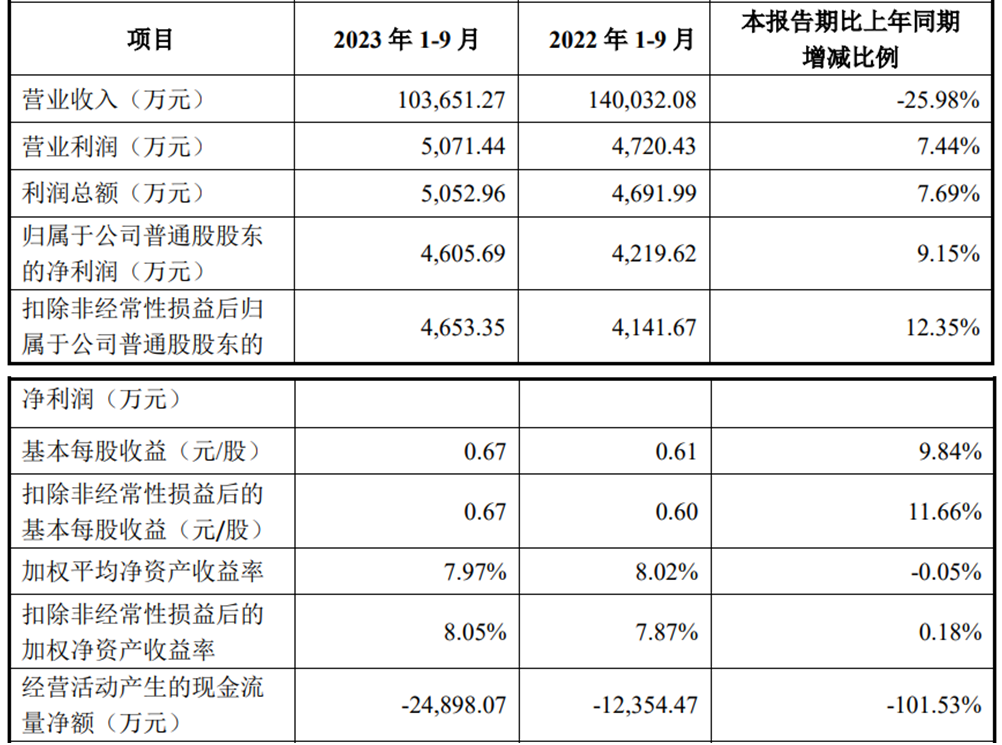 惠柏新材上市募5.3亿首日涨2倍 经营现金流3年1期均负