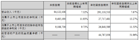 美的集团第三季扣非净利增9.73% 发财报股价跌2.9%