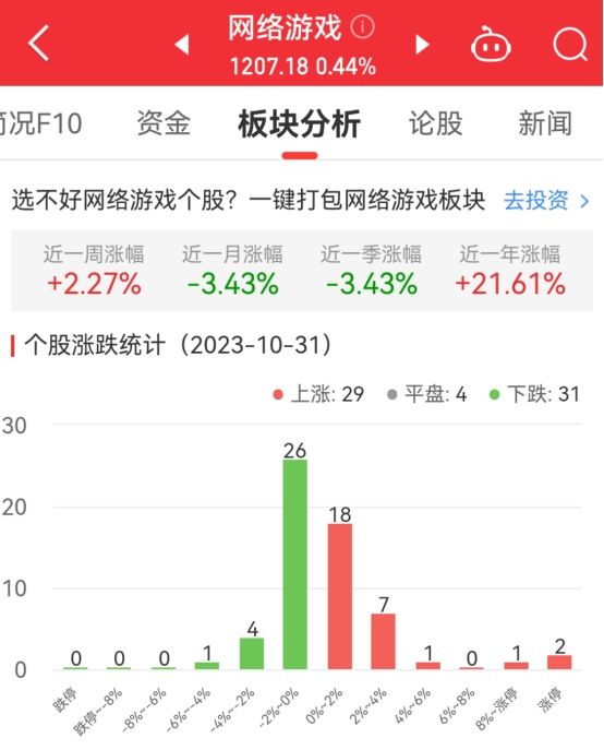 网络游戏板块涨0.44% 富春股份涨10.16%居首