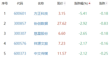 网络游戏板块涨0.44% 富春股份涨10.16%居首