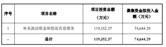 京投发展拟向控股股东定增募不超7.46亿 第三季亏1亿