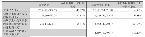 赣锋锂业第三季营收同比降43% 净利降98%