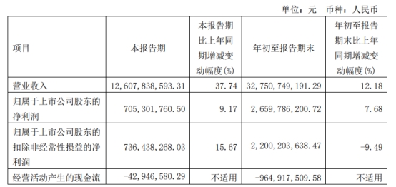 中天科技前三季扣非净利降9.5% 经营现金净额-9.65亿