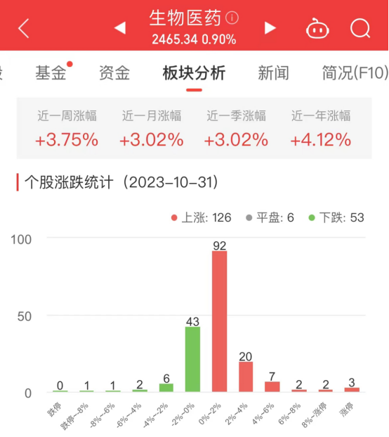 生物医药板块涨0.9% 共同药业涨20%居首