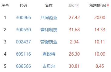 生物医药板块涨0.9% 共同药业涨20%居首