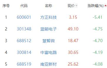 半导体板块跌0.34% 恒烁股份涨7.61%居首