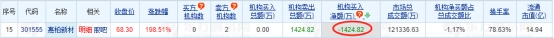 惠柏新材龙虎榜：2家机构进卖出前5 净卖出1425万元