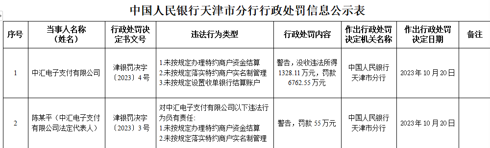 中汇支付被罚没8091万 未按规定办理特约商户资金结算