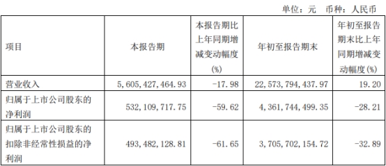 海通证券前3季净利降28% 第3季营收降18%净利降6成