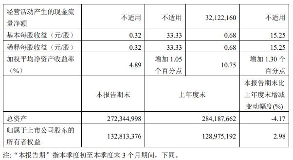 工业富联第三季增利不增收 营收降10%净利增28%