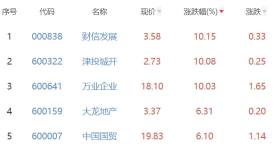 房地产开发板块涨0.78% 财信发展涨10.22%居首