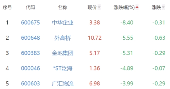 房地产开发板块涨0.78% 财信发展涨10.22%居首