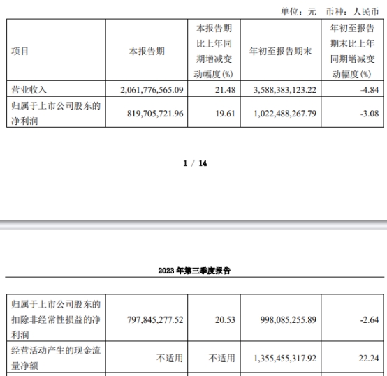 水井坊前三季度营收降5%净利降3% 股价涨2.77%