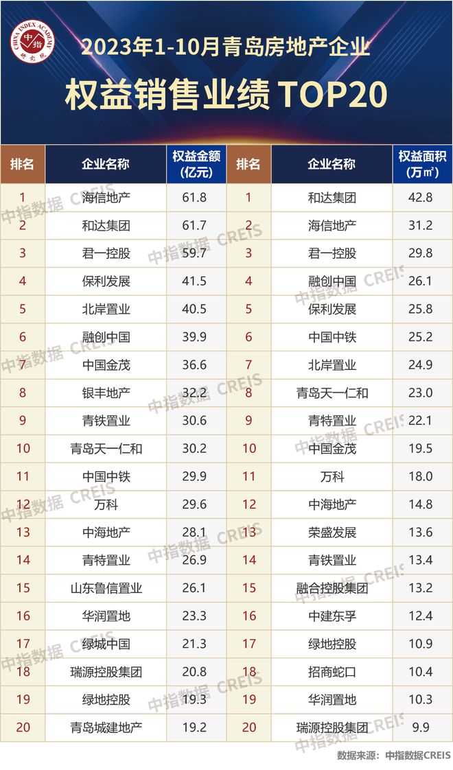 2023年1-10月青岛房地产企业销售业绩TOP20