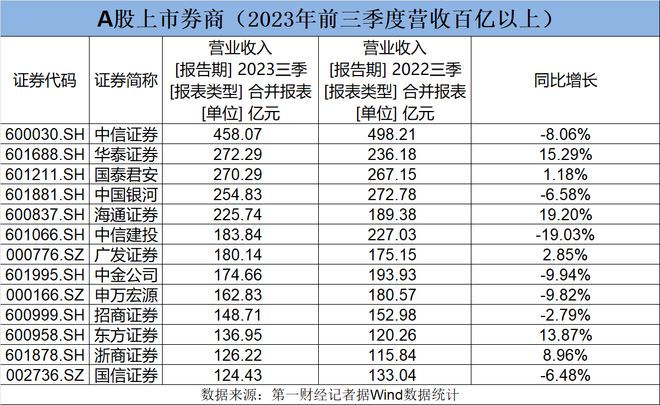 A股上市券商三季报扫描：中小券商业绩增速强劲，自营业务相对抗跌