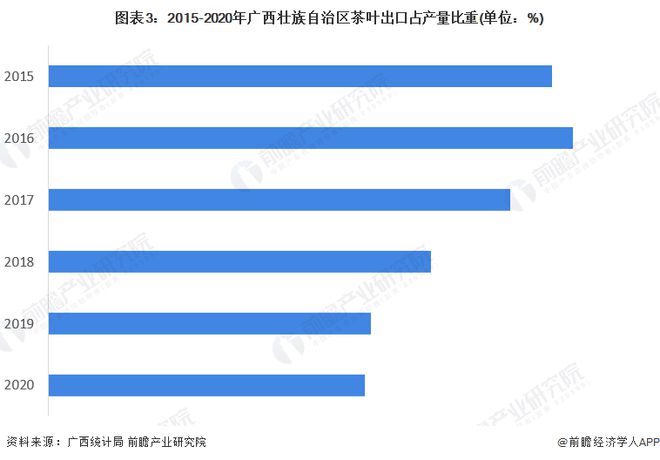 前三季度广西GDP同比增长3.9％ 奋力打造千亿元茶产业【附广西茶产业分析】