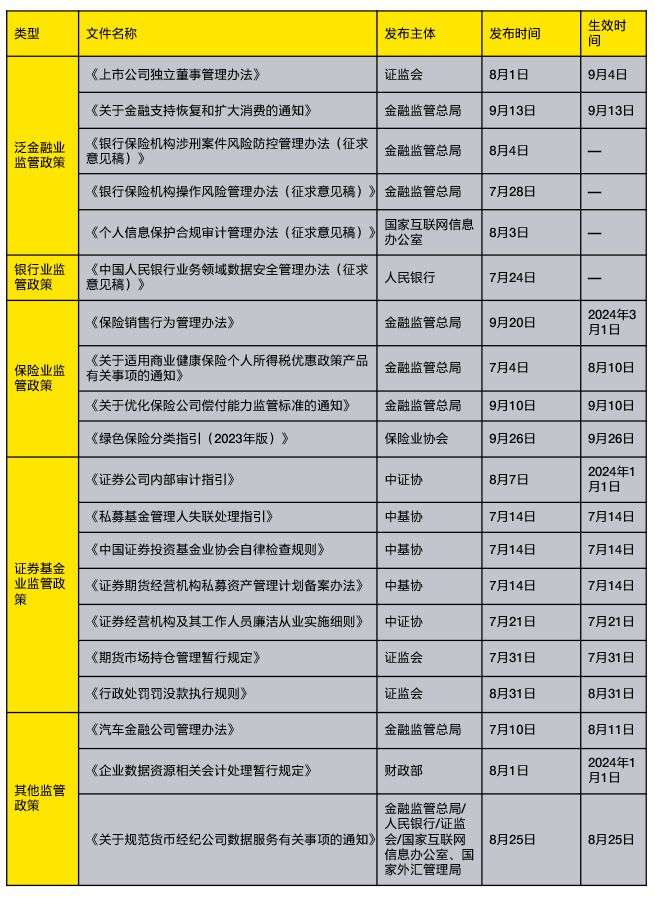 FO腔调｜2023年三季度金融行业监管政策与处罚，反洗钱同比上升