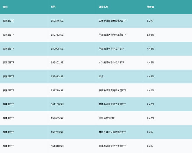 ETF基金日报（10月30日）丨电子相关ETF涨幅领先，机构认为2023年电子半导体产业会持续博弈复苏