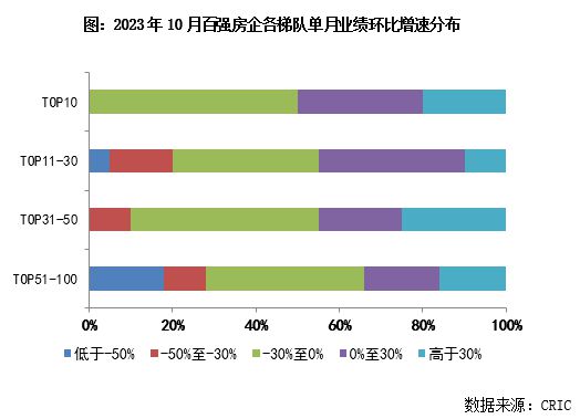 2023年1-10月中国房地产企业销售TOP100排行榜