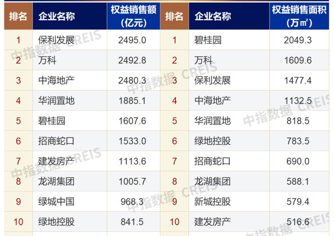 前10月销售额出炉！“保万海”稳居前三，碧桂园滑落至第7