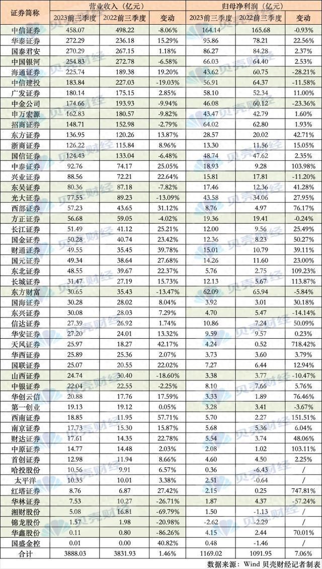 券商三季报出炉：经纪业务承压，整体逆势增长，中信证券稳当一哥