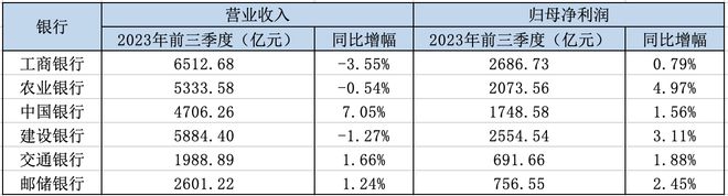 国有六大行三季报透视：工农建三家营收负增长，不良率均微降