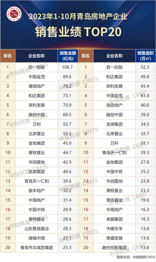 2023年1-10月青岛房地产企业销售业绩TOP20