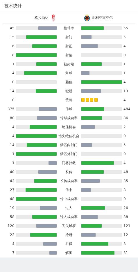 比利亚雷亚尔3-2格拉纳达，赫拉德-莫雷诺梅开二度，瑟洛特建功