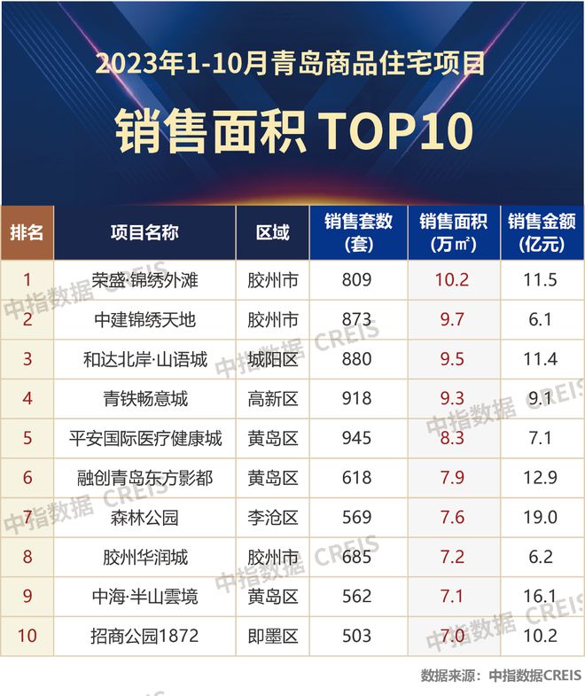 2023年1-10月青岛房地产企业销售业绩TOP20