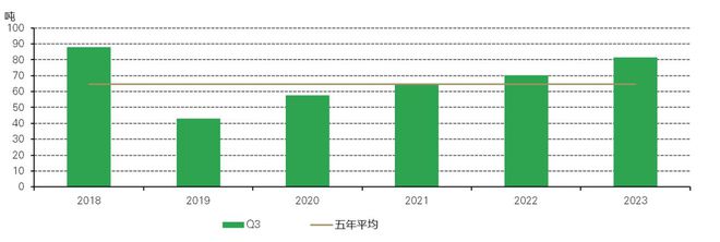 三季度全球央行持续购金 为黄金需求助力