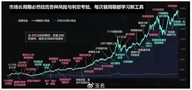 每次弱周期都学一些新工具，这样的指数工具你知道吗？