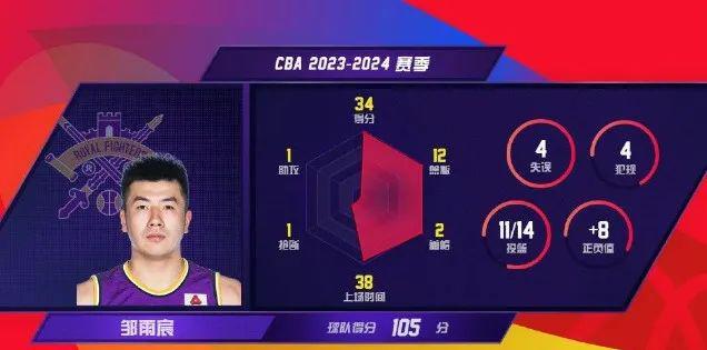 11球34分杀回巅峰！两次膝盖韧带撕裂！人家本来都能打上NBA....