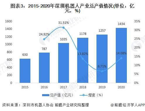 深圳前三季度GDP为24468.25亿元，已形成全国最大的机器人产业集聚区【附深圳市机器人产业分析】