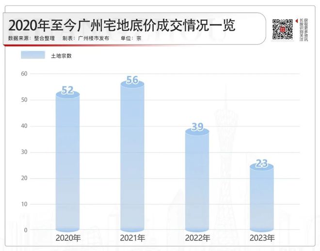 国企又兜底！广州23宗底价成交地块，都是什么命？