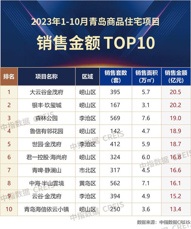 2023年1-10月青岛房地产企业销售业绩TOP20