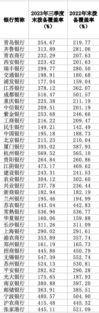 近半数A股上市银行的前三季度营收同比下降；不良率和拨备覆盖率有不错表现 